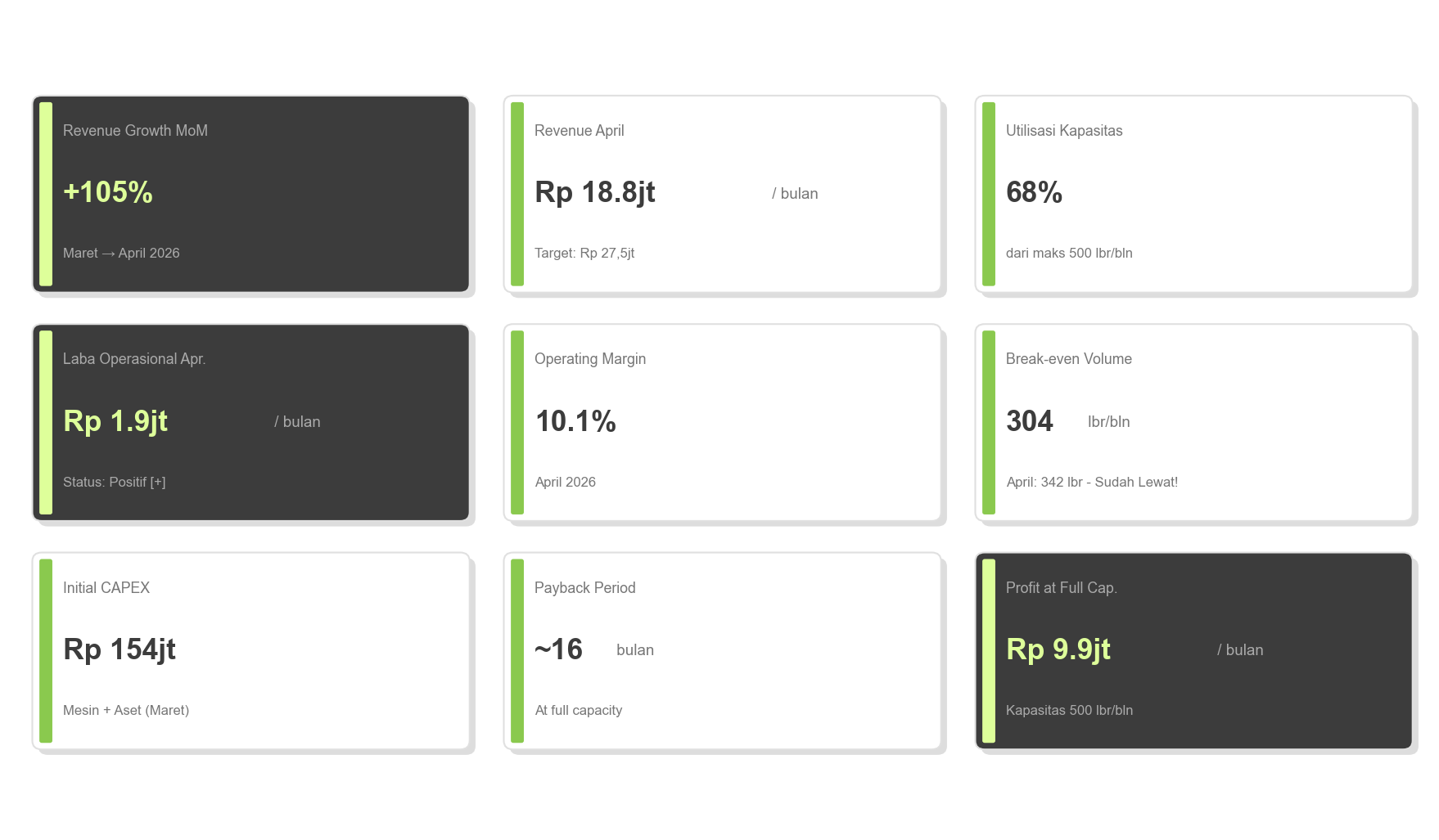 KPI Summary Dashboard